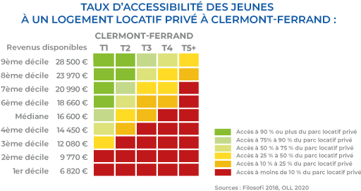 Graphique taux d'accessibilité